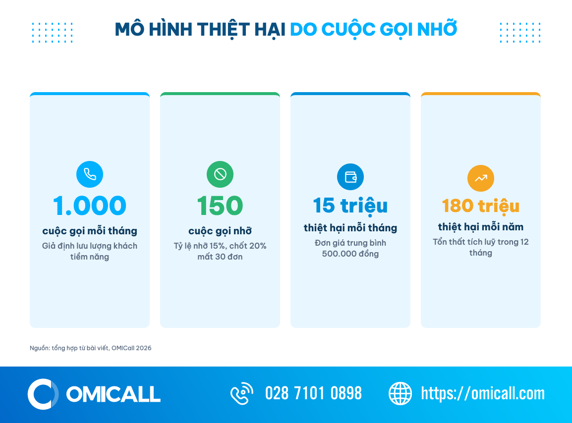 Infographic mô hình thiệt hại do cuộc gọi nhỡ: 1.000 cuộc, 150 cuộc nhỡ, mất 15 triệu mỗi tháng, 180 triệu mỗi năm