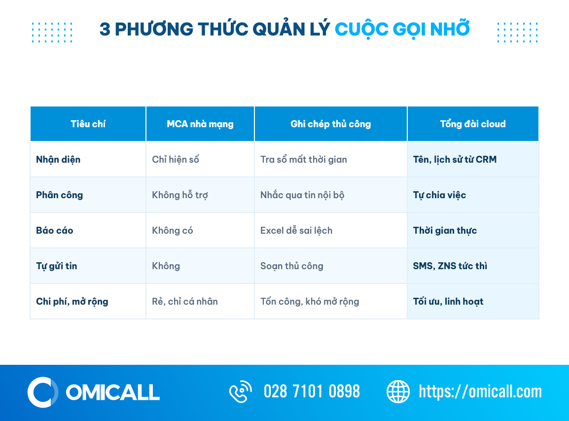 Bảng so sánh 3 phương thức quản lý cuộc gọi nhỡ: MCA nhà mạng, ghi chép thủ công, tổng đài cloud tự động