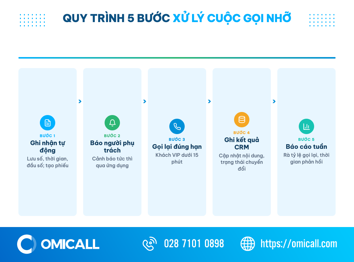Sơ đồ quy trình 5 bước xử lý cuộc gọi nhỡ chuyên nghiệp từ ghi nhận tự động đến báo cáo tuần