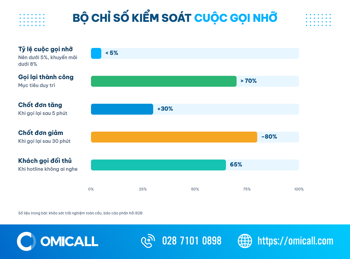Biểu đồ 5 chỉ số kiểm soát cuộc gọi nhỡ: tỷ lệ nhỡ dưới 5%, gọi lại trên 70%, chốt đơn tăng giảm theo tốc độ