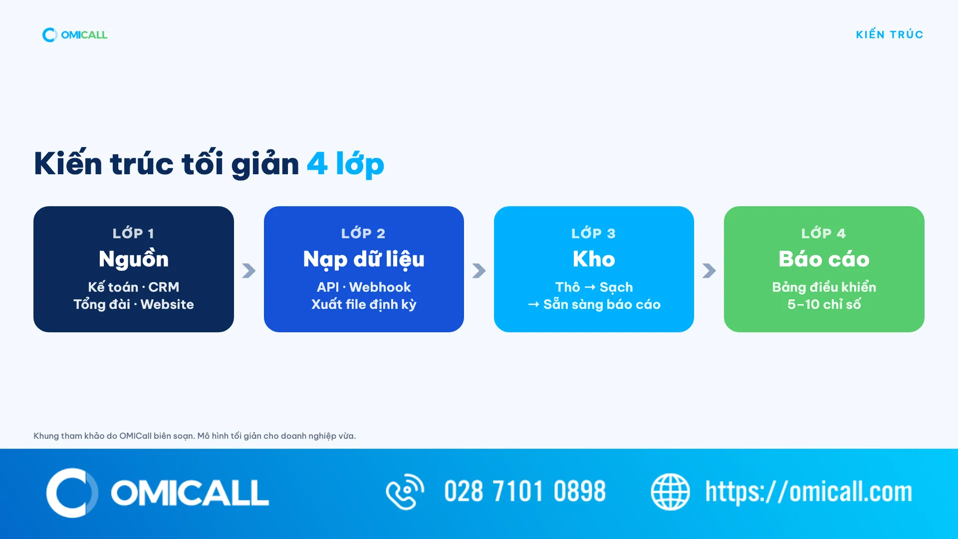 Kiến trúc data warehouse tối giản 4 lớp: nguồn, nạp dữ liệu, kho, báo cáo