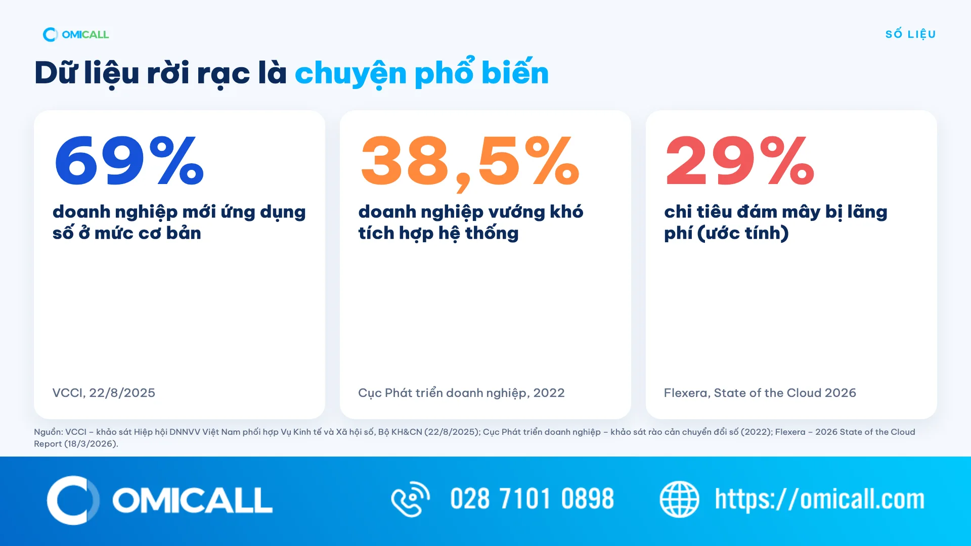 Số liệu dữ liệu rời rạc ở doanh nghiệp: 69%, 38,5%, 29% – bối cảnh cho câu hỏi data warehouse là gì