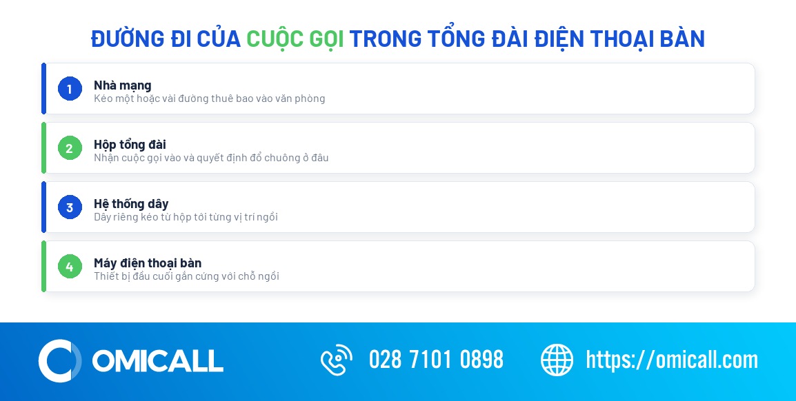 Mô hình hoạt động của tổng đài điện thoại bàn trong văn phòng