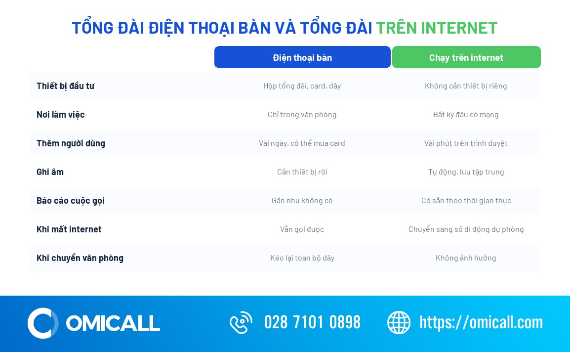 So sánh tổng đài điện thoại bàn và tổng đài chạy trên internet