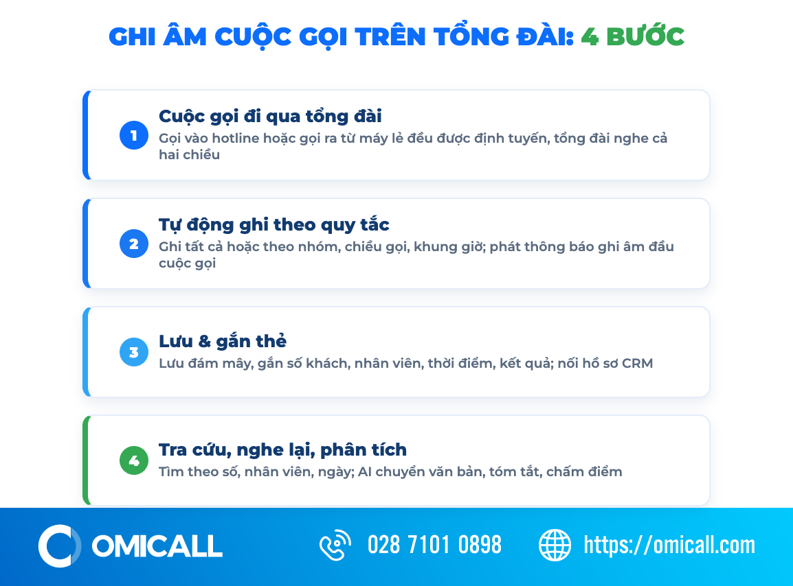 Cách ghi âm cuộc gọi hoạt động trên tổng đài ảo