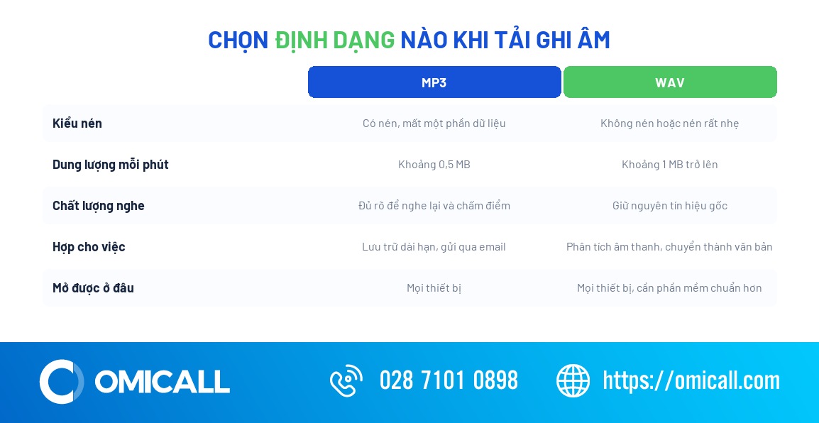 So sánh định dạng MP3 và WAV khi tải ghi âm cuộc gọi 2 chiều