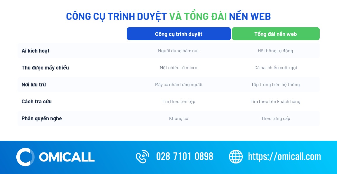 So sánh ghi âm web bằng công cụ trình duyệt và ghi âm qua tổng đài