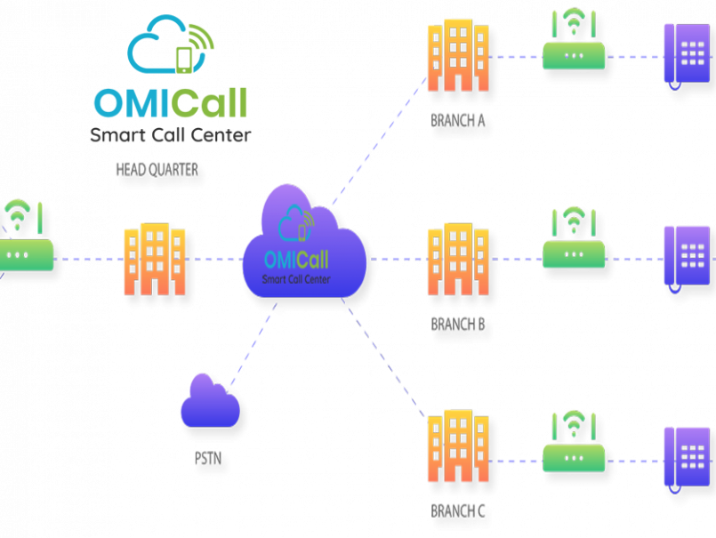 OMICall - Giải pháp tổng đài ảo thông minh cho doanh nghiệp