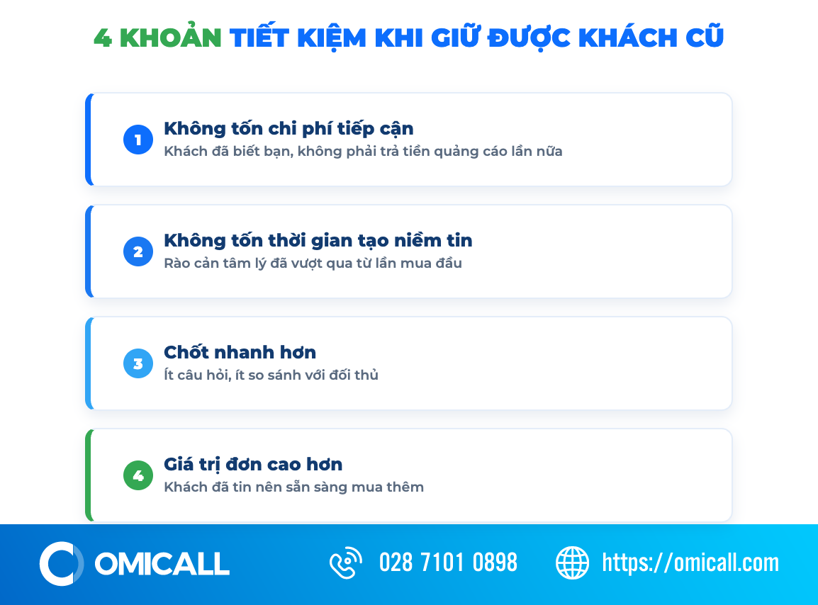 Bốn lý do giữ chân khách hàng rẻ hơn tìm khách mới