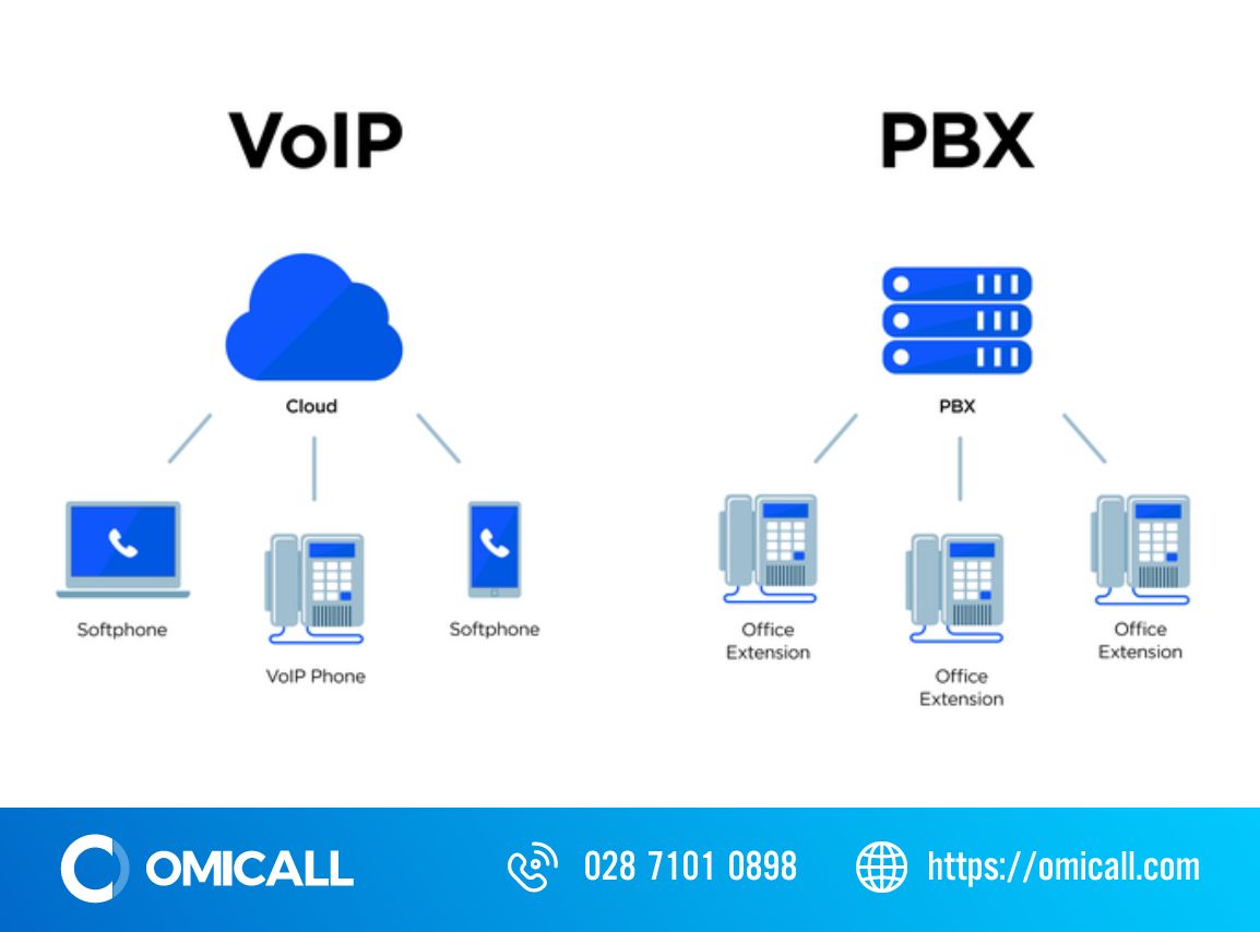 VoIP - Hệ thống tổng đài linh hoạt, hiện đại