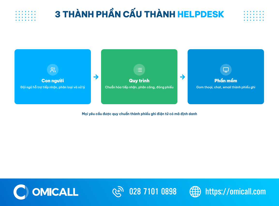 Sơ đồ ba thành phần cấu thành hệ thống helpdesk: con người, quy trình và phần mềm