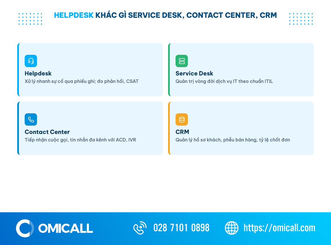Lưới phân biệt helpdesk với Service Desk, Contact Center và CRM theo mục tiêu và công cụ đặc thù