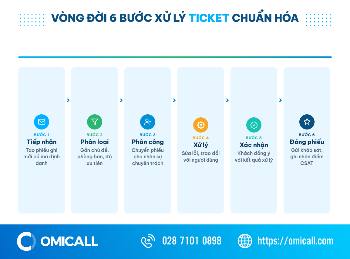 Sơ đồ quy trình vòng đời 6 bước xử lý ticket trong helpdesk từ tiếp nhận đến đóng phiếu và đánh giá