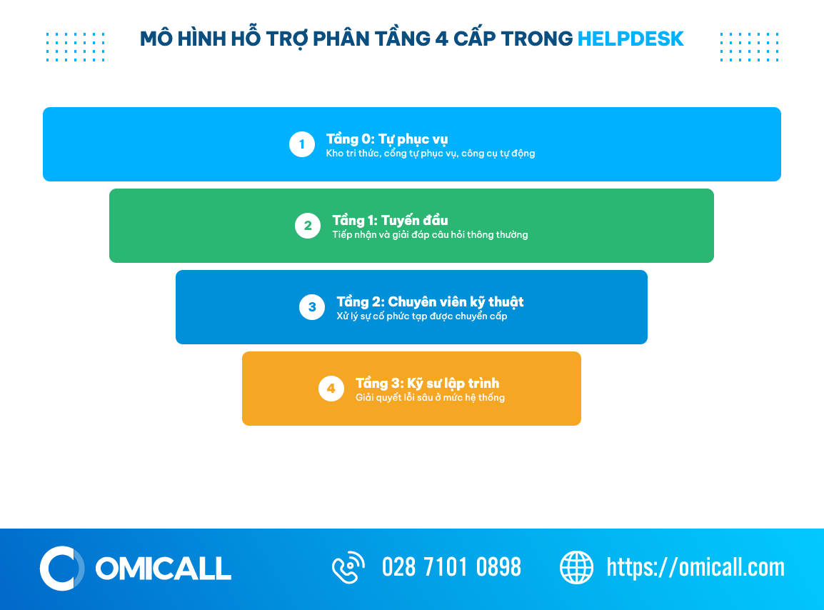 Sơ đồ phễu mô hình hỗ trợ phân tầng 4 cấp trong helpdesk từ Tầng 0 tự phục vụ đến Tầng 3 kỹ sư