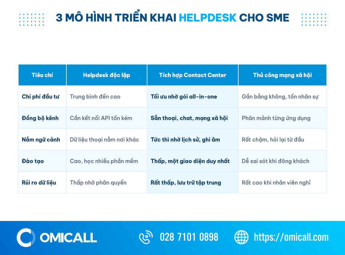 Bảng so sánh ba mô hình triển khai helpdesk cho SME: độc lập, tích hợp contact center và thủ công qua mạng xã hội