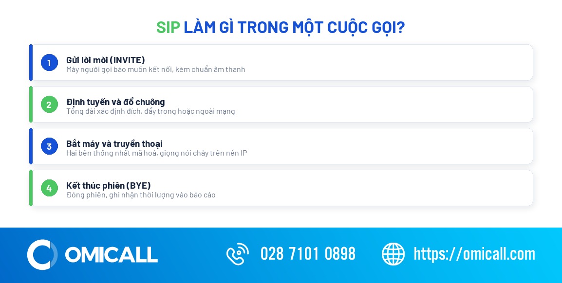 Luồng thiết lập cuộc gọi qua giao thức SIP