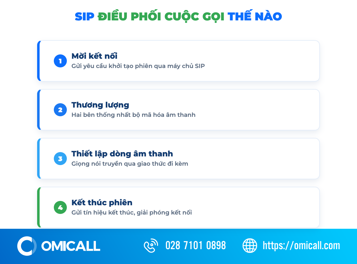 Các bước giao thức SIP thiết lập và kết thúc một cuộc gọi VoIP