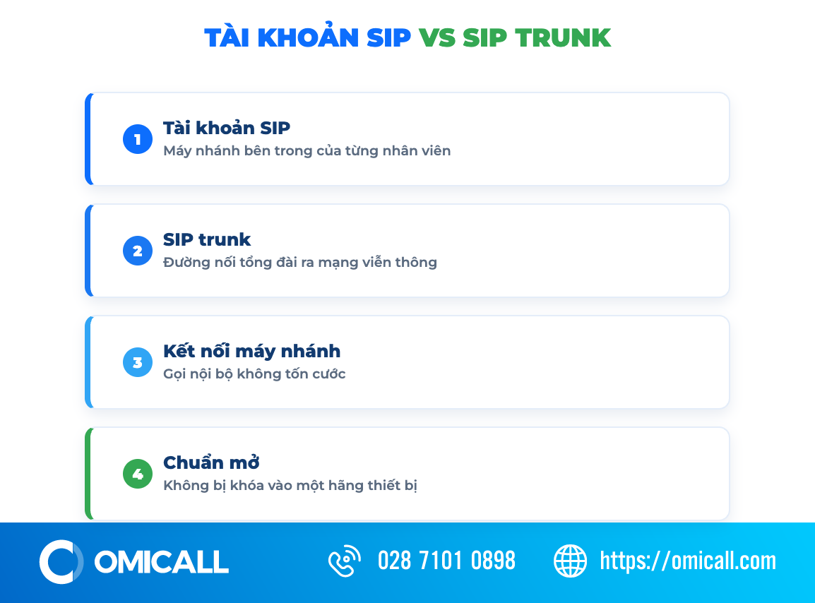 Vai trò của SIP kết nối điện thoại IP, tổng đài và mạng điện thoại thường