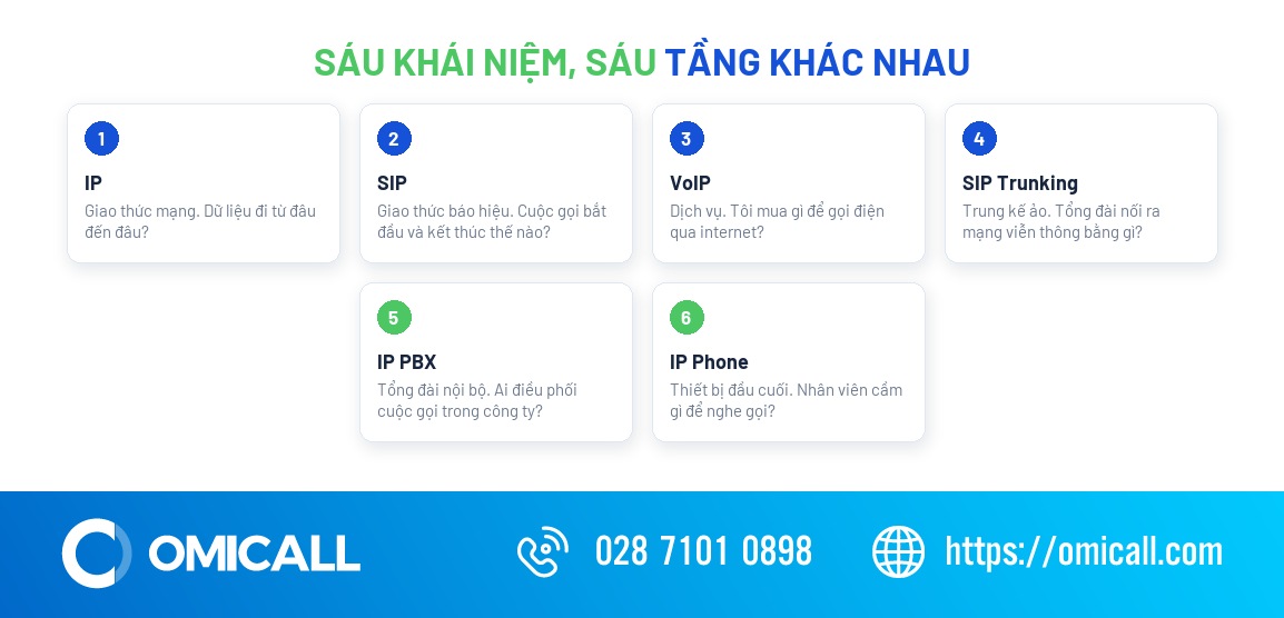 IP SIP là gì - phân biệt IP, SIP, VoIP, SIP Trunking, IP PBX và IP Phone