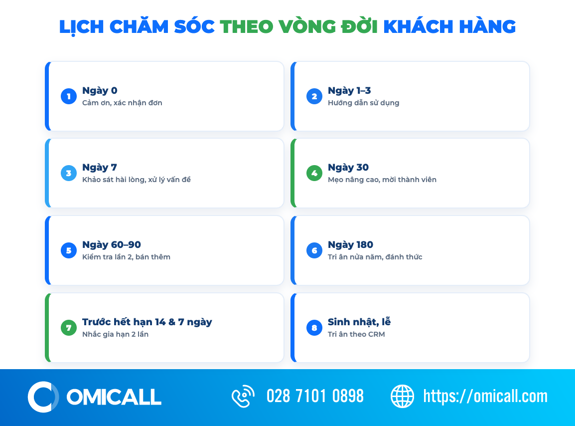 Lịch chăm sóc khách hàng sau bán theo vòng đời từ ngày 0 đến 12 tháng