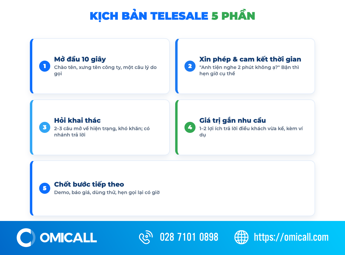 Cấu trúc 5 phần của kịch bản telesale chuẩn