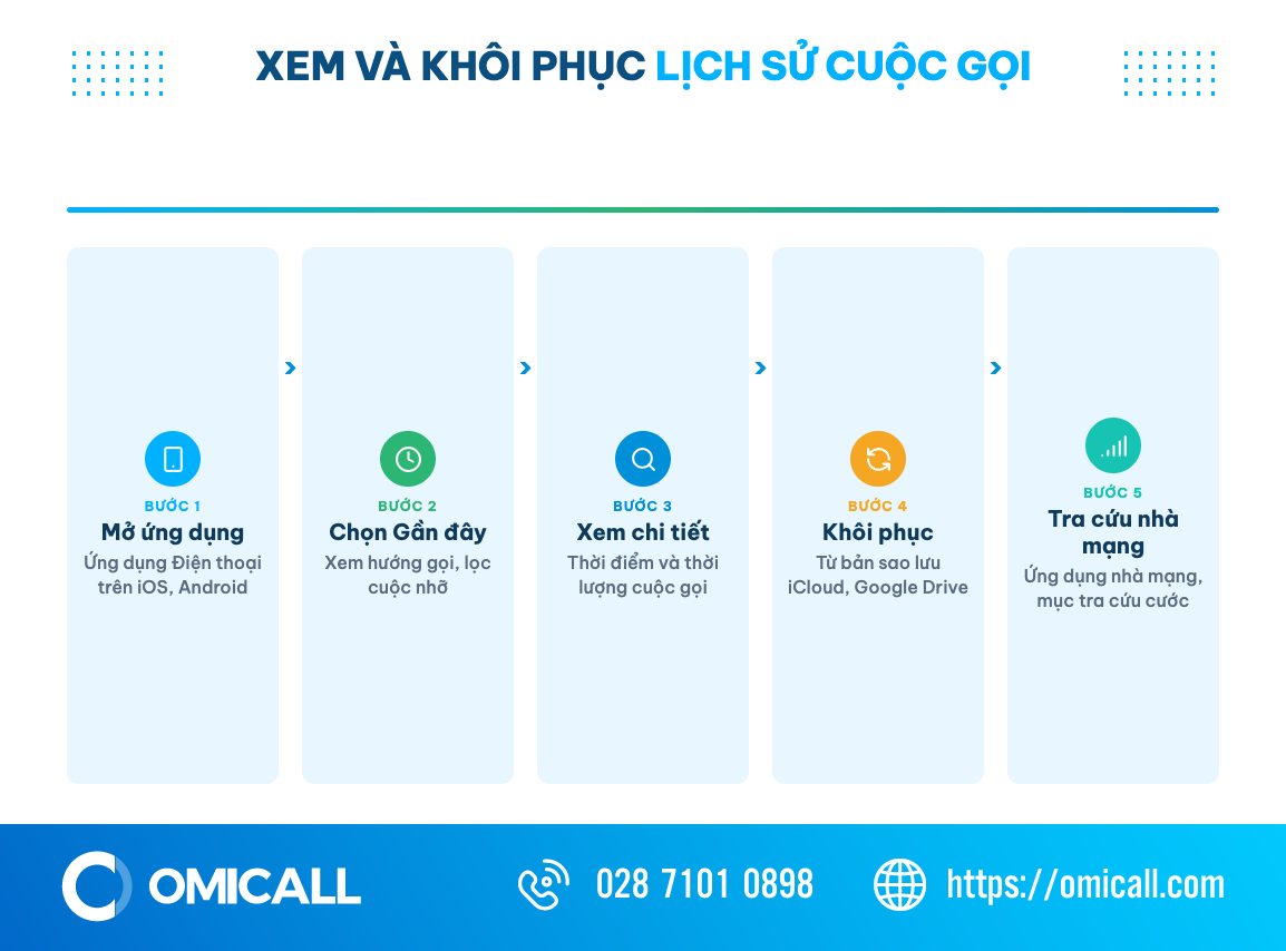 Sơ đồ các bước xem và khôi phục lịch sử cuộc gọi trên điện thoại iPhone và Android