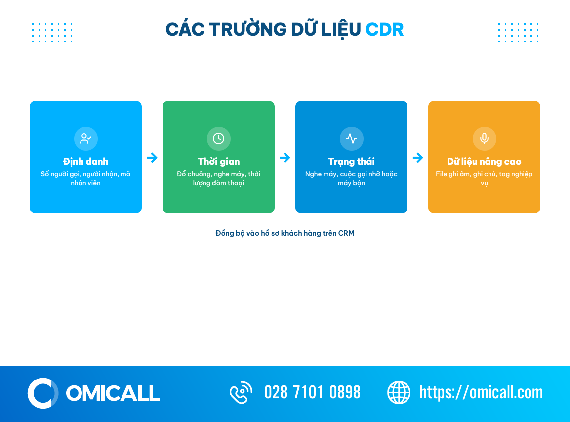 Sơ đồ các trường dữ liệu CDR trong lịch sử cuộc gọi tổng đài doanh nghiệp
