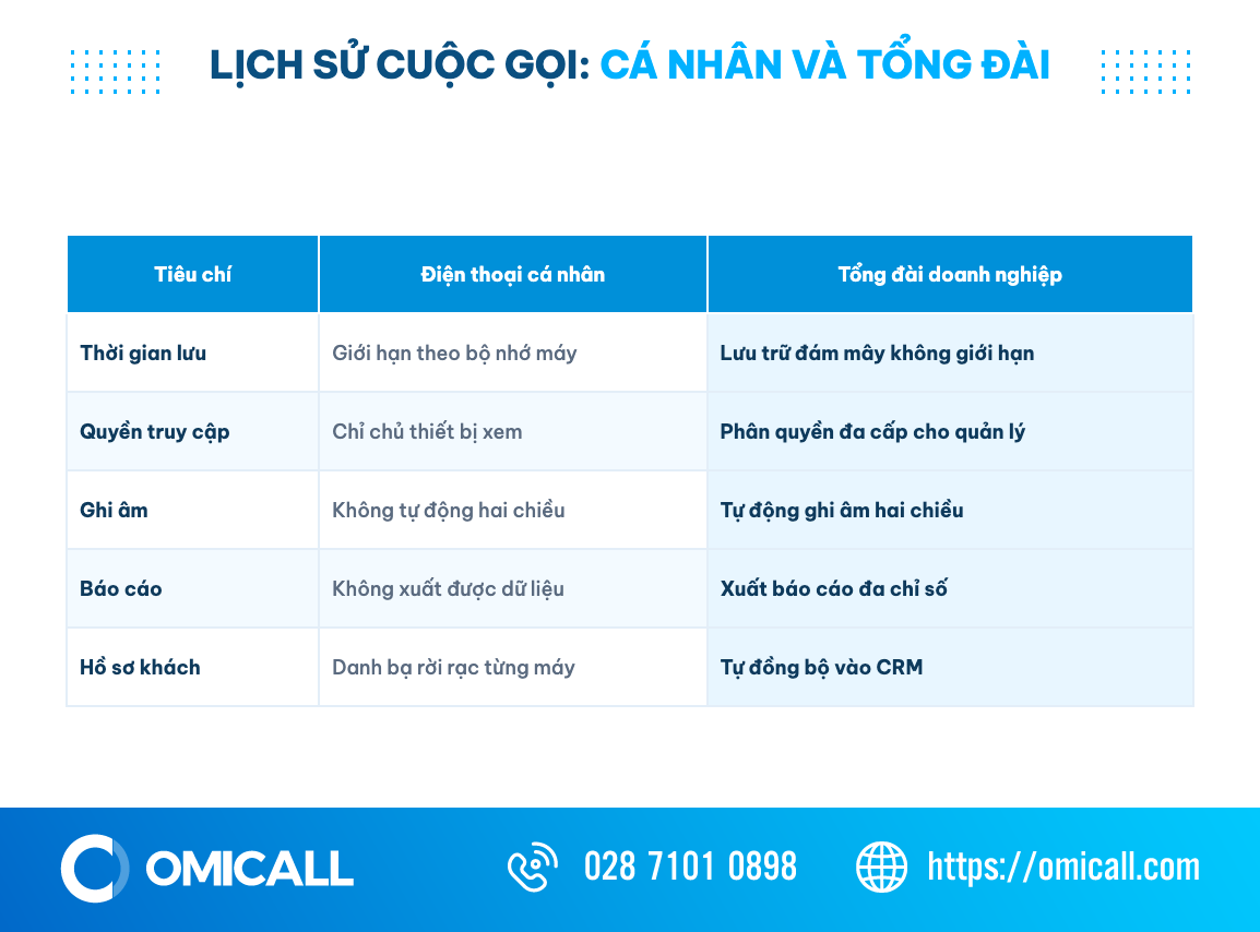 Bảng so sánh lịch sử cuộc gọi trên điện thoại cá nhân và tổng đài doanh nghiệp