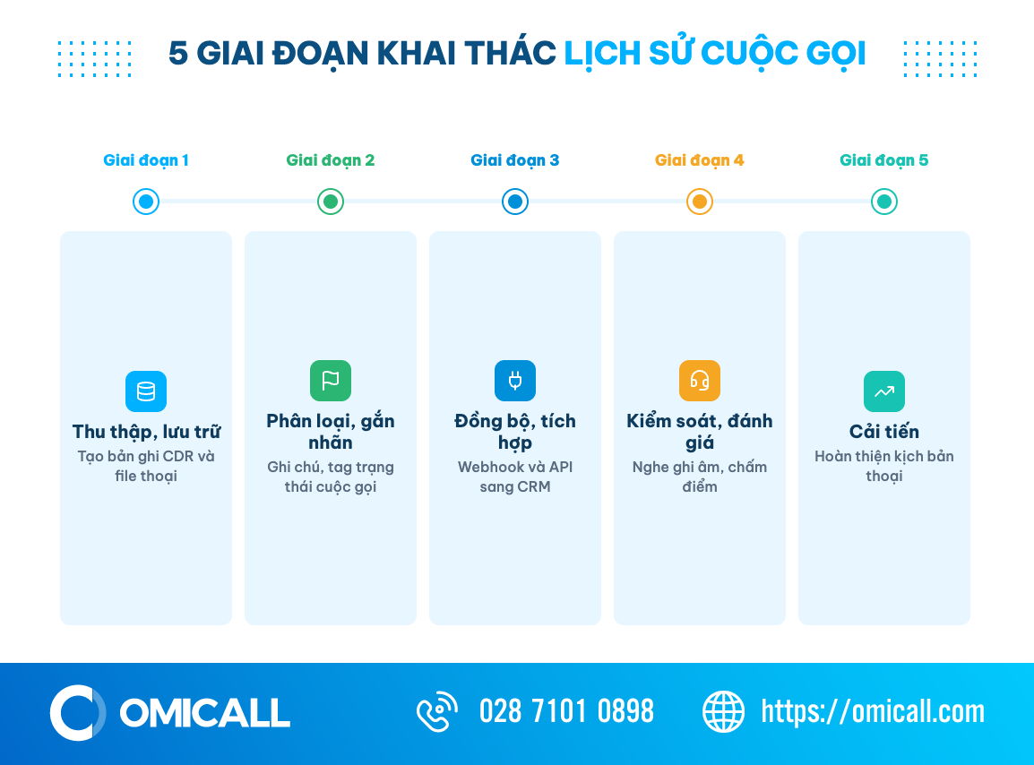 Dòng thời gian 5 giai đoạn khai thác lịch sử cuộc gọi chuẩn hoá cho doanh nghiệp