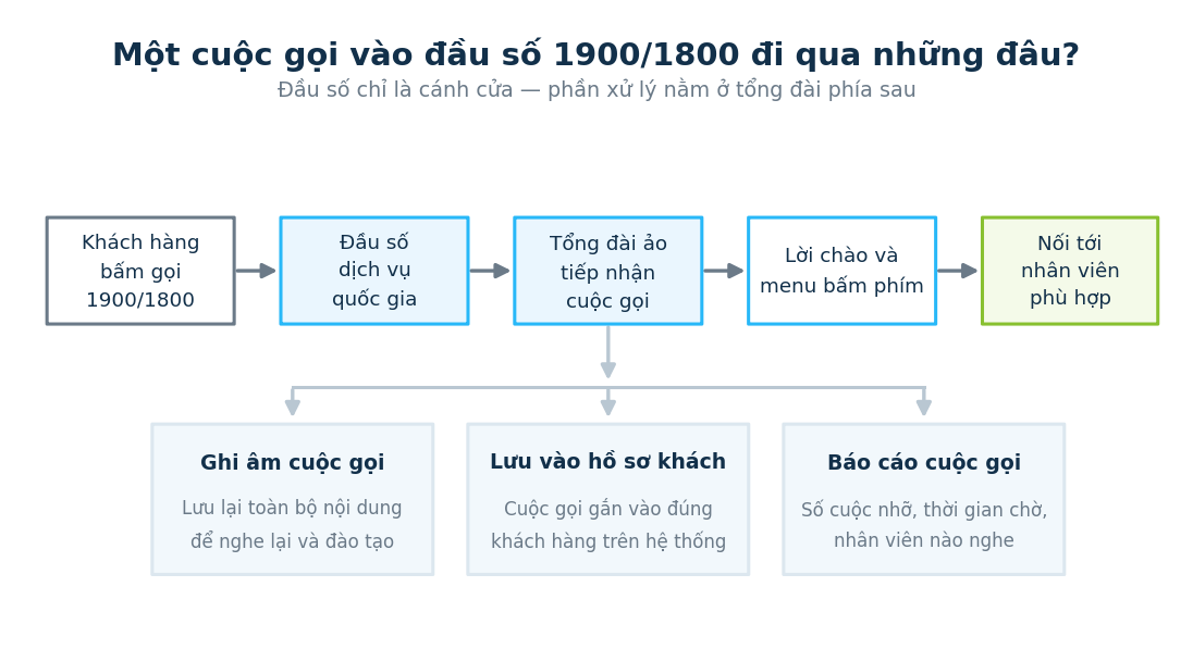 Sơ đồ luồng cuộc gọi vào đầu số 1900 và 1800 đi qua tổng đài ảo tới nhân viên