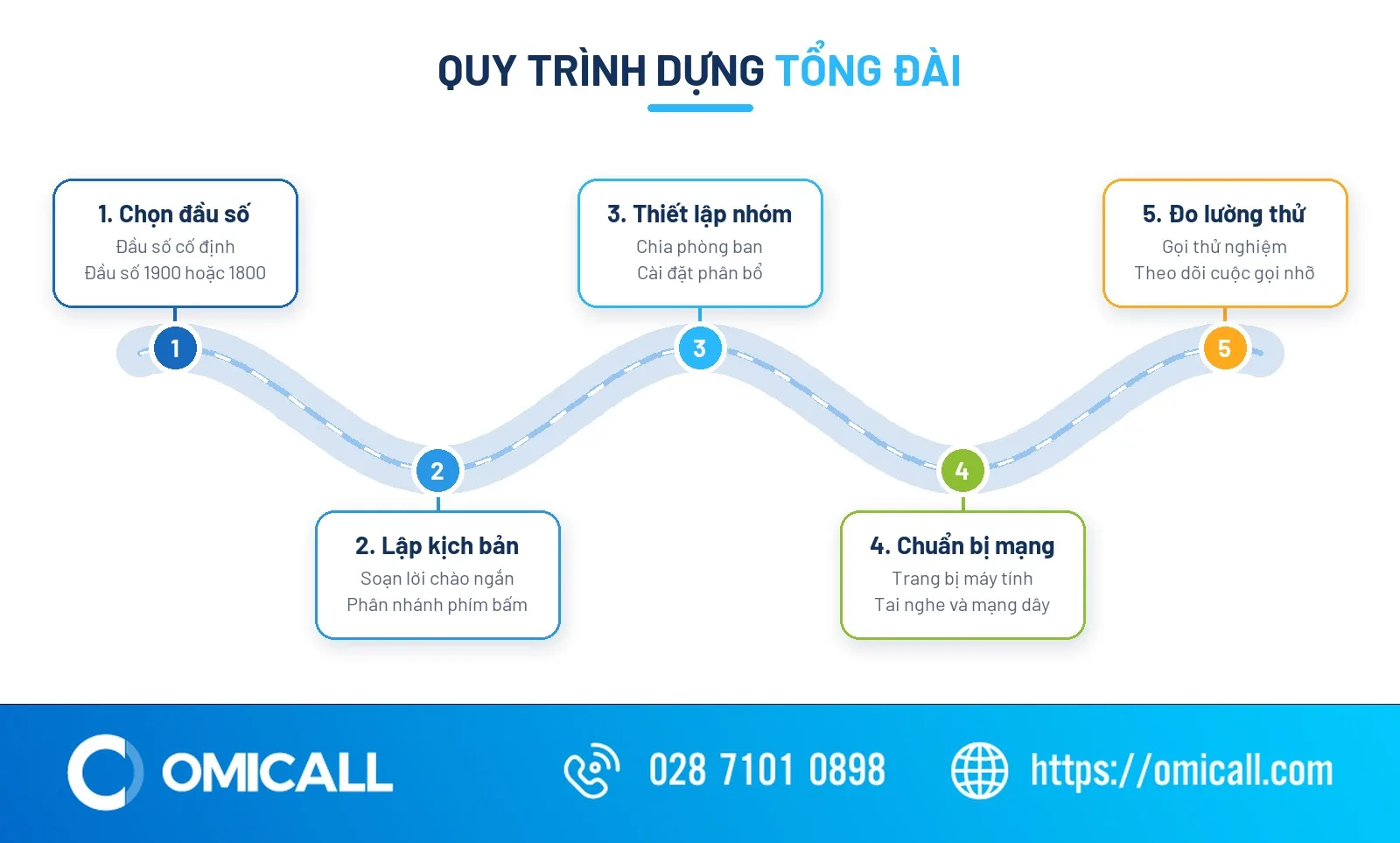 Các bước triển khai mini call center trên nền tảng đám mây