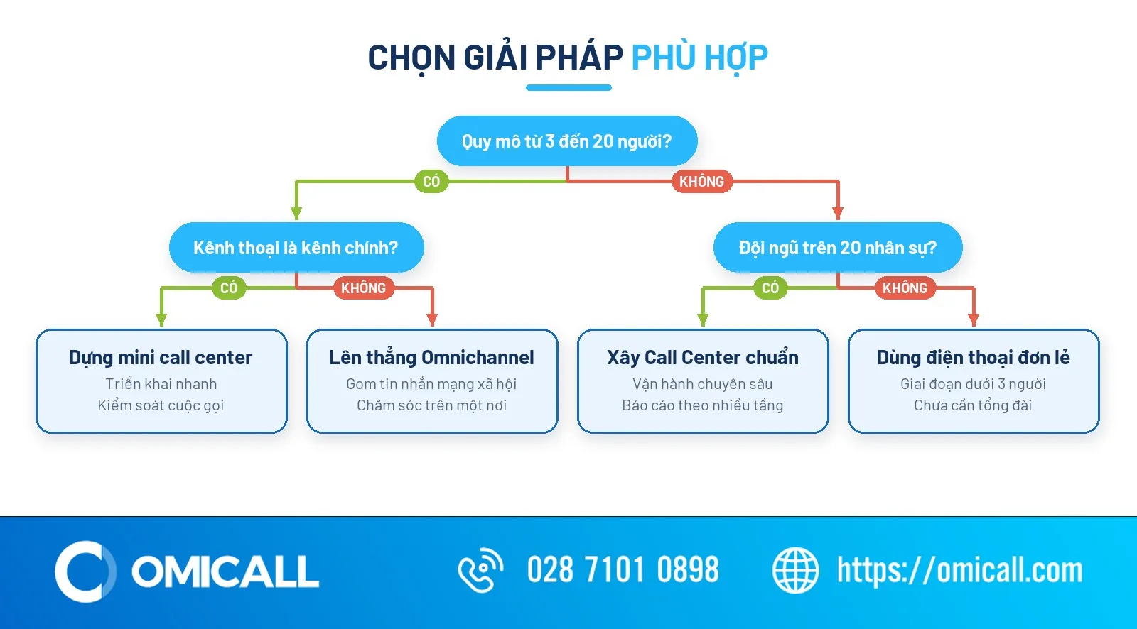 Cây quyết định lựa chọn mini call center cho doanh nghiệp