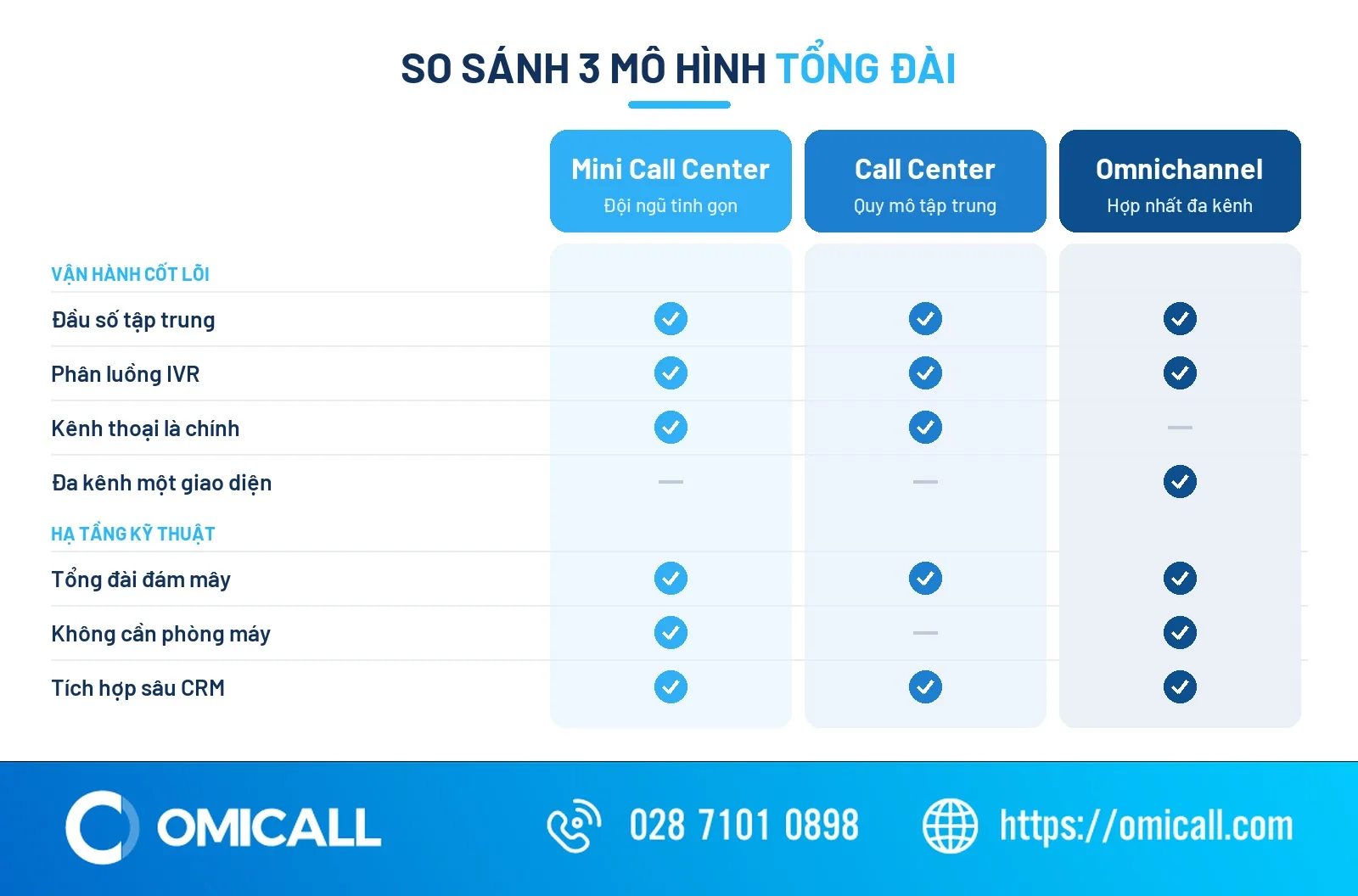 So sánh mini call center với call center và omnichannel