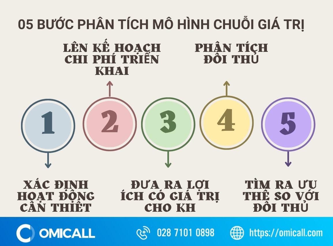 Trải qua 05 bước phân tích mô hình chuỗi giá trị