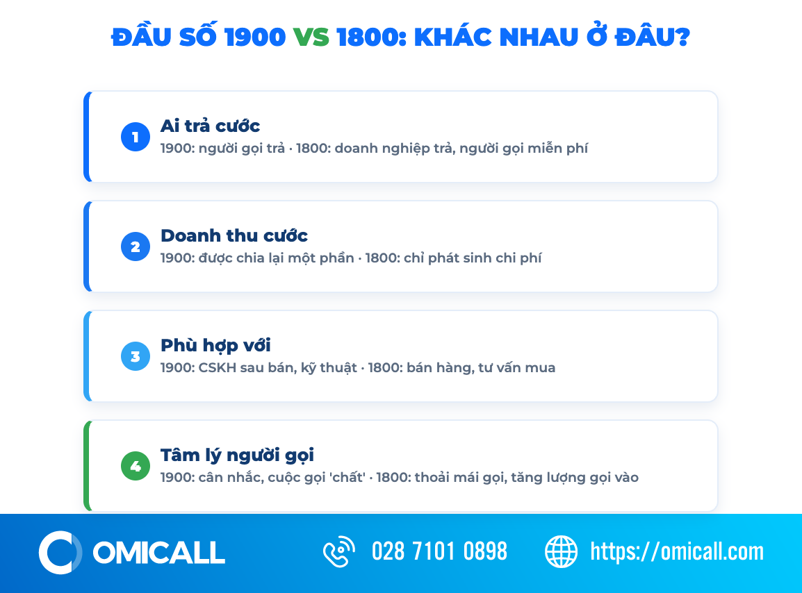 So sánh đầu số 1900 và 1800 cho doanh nghiệp