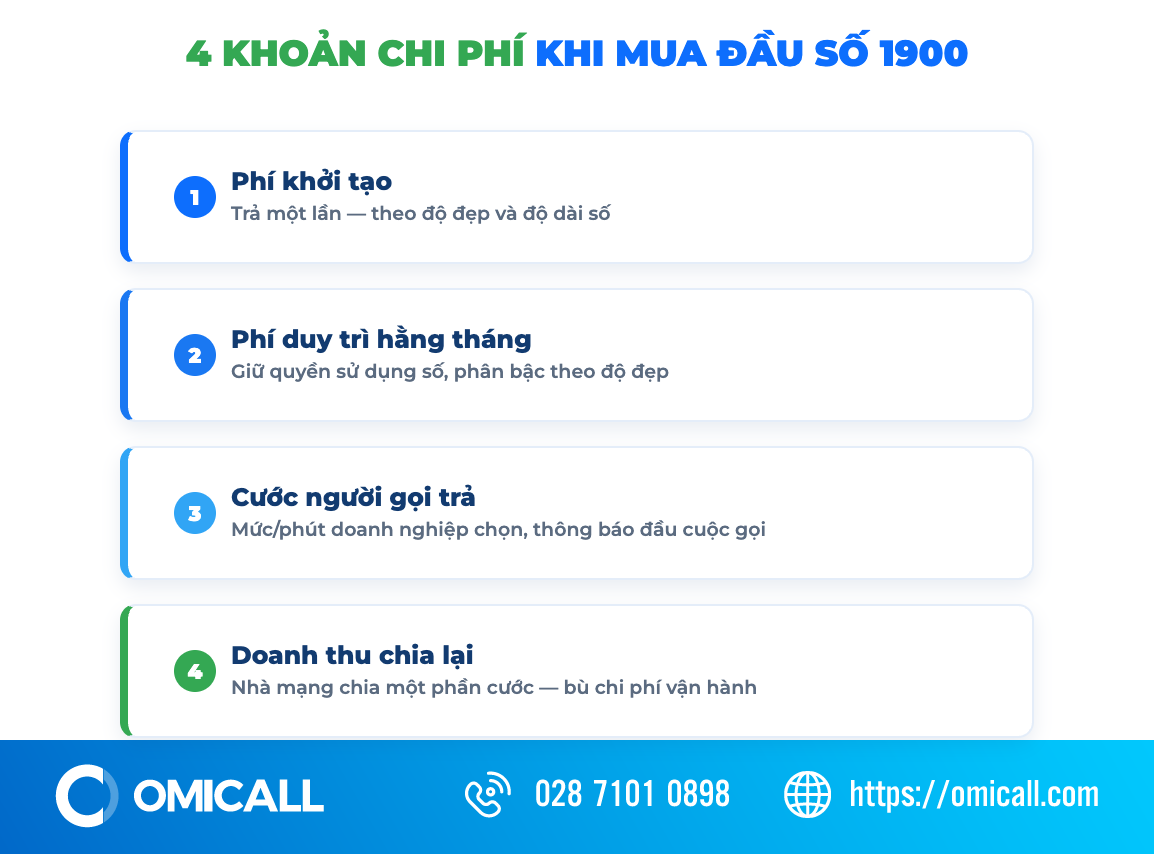 Các khoản chi phí khi mua đầu số 1900
