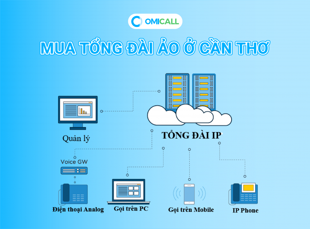 Mua Tổng Đài Ảo ở Cần Thơ uy tín, tỷ lệ chốt sales tăng 98%