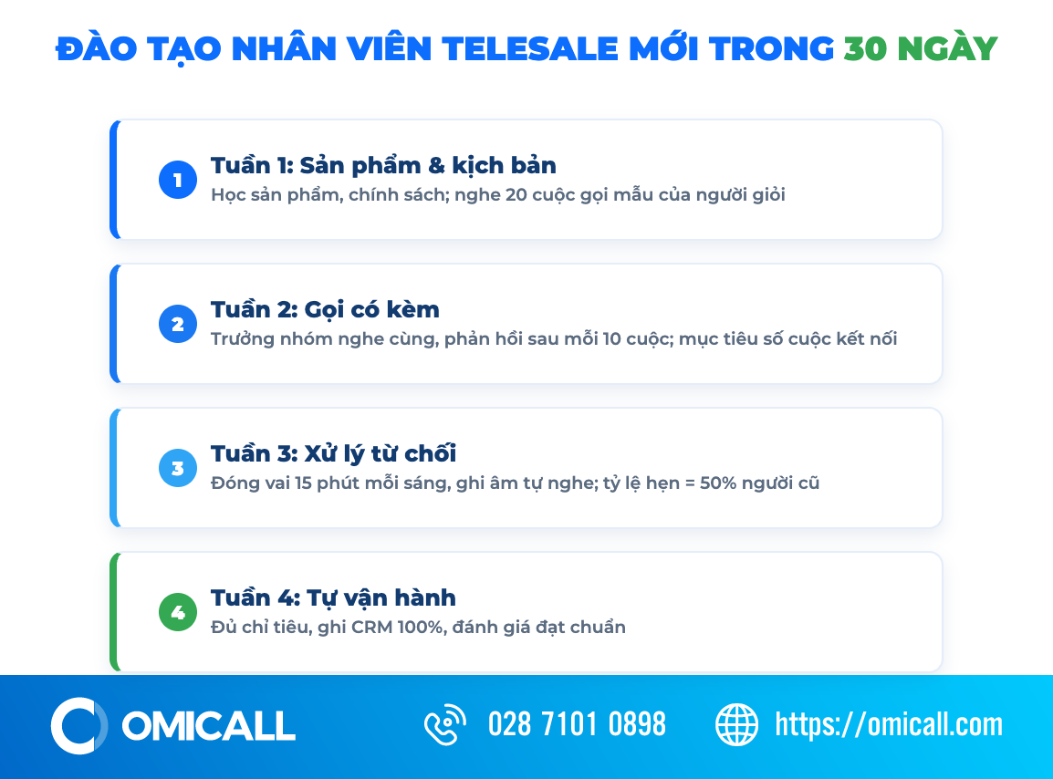 Lộ trình đào tạo nhân viên telesale mới trong 30 ngày