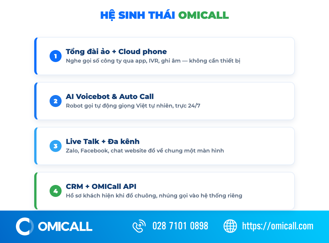 Hệ sinh thái sản phẩm OMICall: tổng đài ảo, AI voicebot, Live Talk, CRM, cloud phone, API