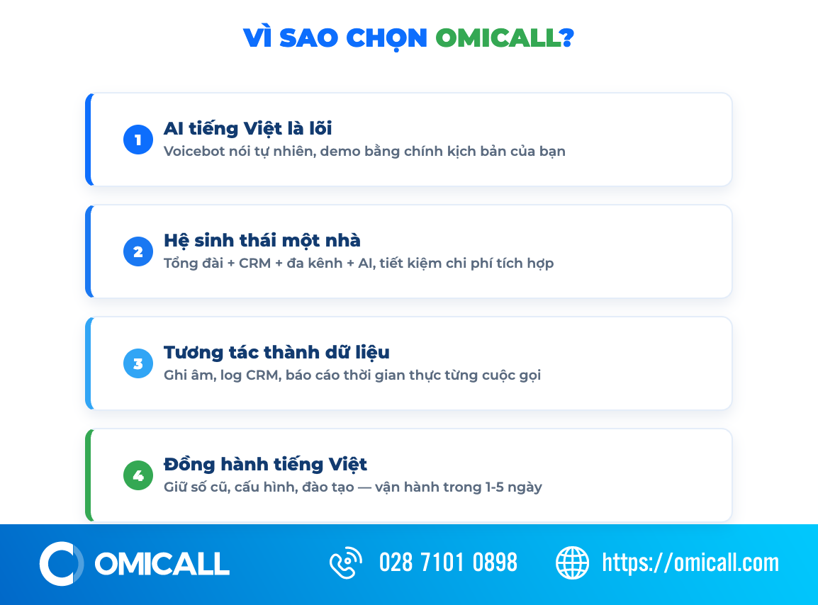 Bốn lý do doanh nghiệp chọn OMICall: AI tiếng Việt, hệ sinh thái đủ rộng, dữ liệu tập trung, đồng hành triển khai