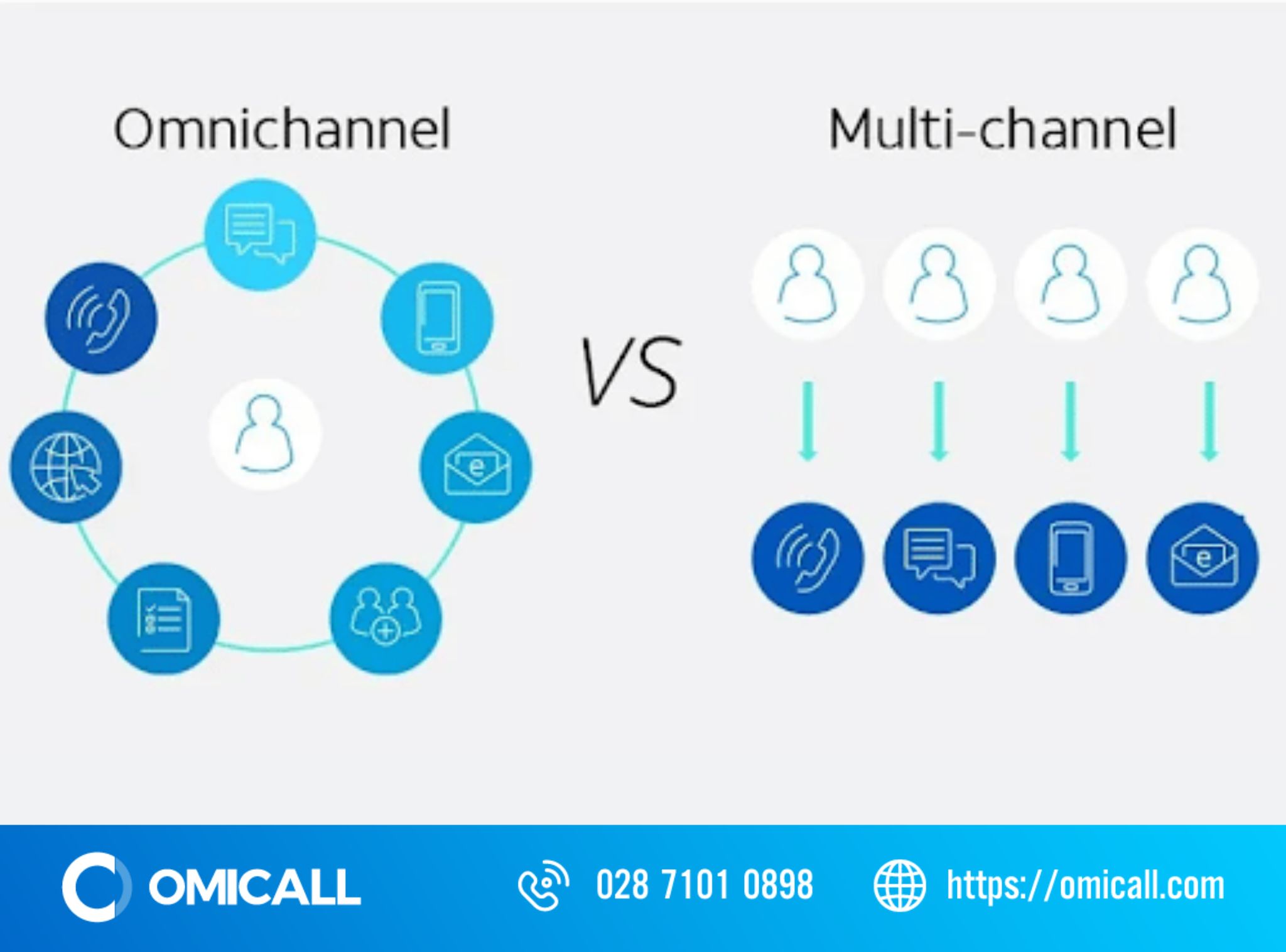 So sánh sự khác nhau giữa Omni Channel và Multichannel 