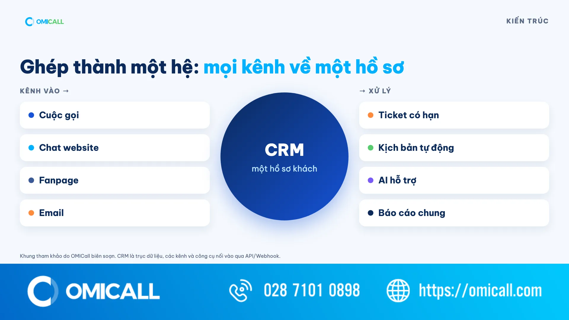 Kiến trúc ghép phần mềm chăm sóc khách hàng đa kênh với CRM làm trục