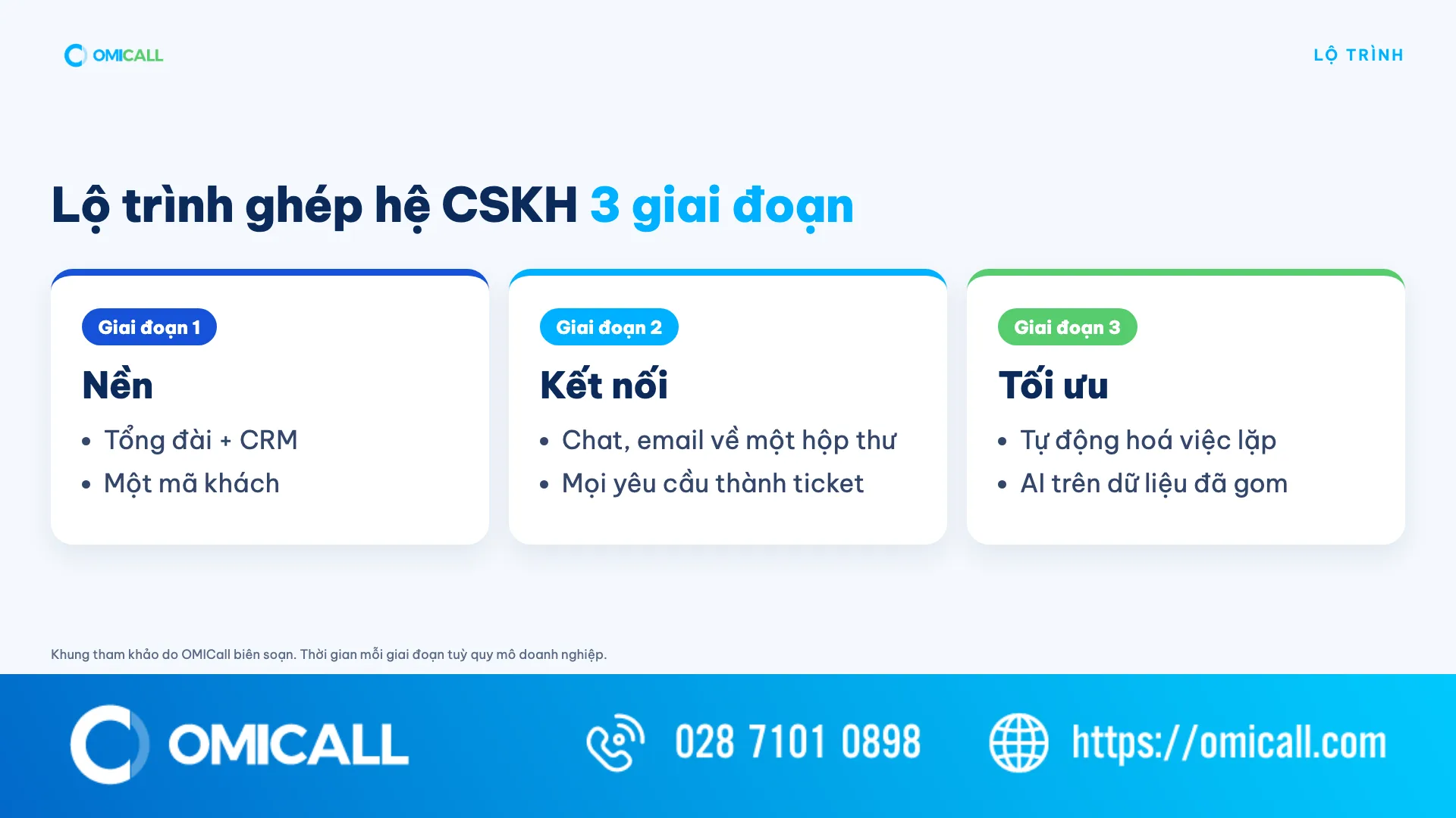 Lộ trình 3 giai đoạn ghép hệ chăm sóc khách hàng: nền, kết nối, tối ưu