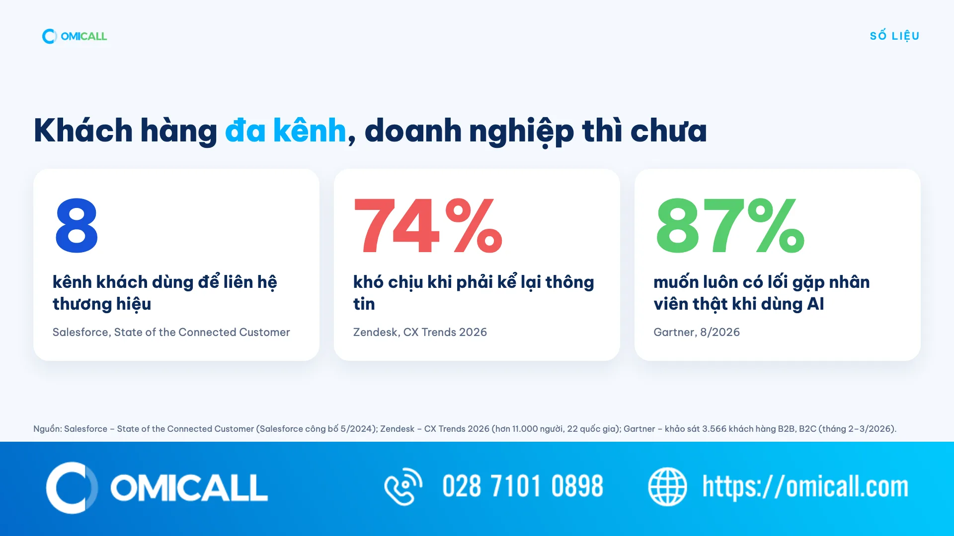 Số liệu phần mềm chăm sóc khách hàng: khách dùng 8 kênh, 74% khó chịu khi kể lại thông tin, 87% muốn gặp nhân viên thật khi dùng AI