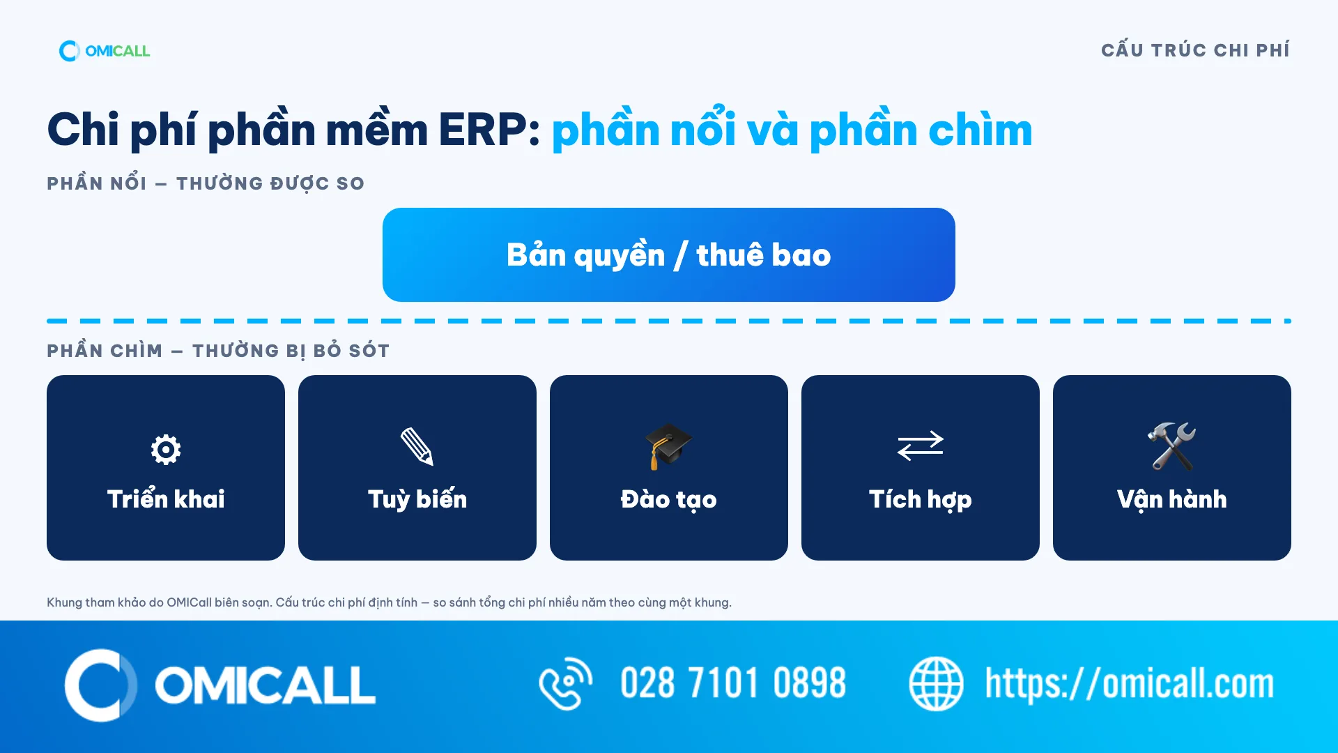 Cấu trúc chi phí triển khai ERP: bản quyền là phần nổi, triển khai, tuỳ biến, đào tạo, tích hợp, vận hành là phần chìm