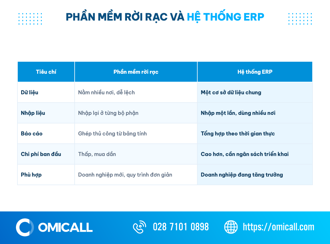 Bảng so sánh phần mềm rời rạc và phần mềm ERP cho doanh nghiệp vừa và nhỏ
