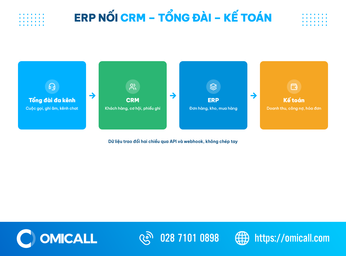 Sơ đồ phần mềm ERP nối CRM, tổng đài đa kênh và kế toán qua API, webhook