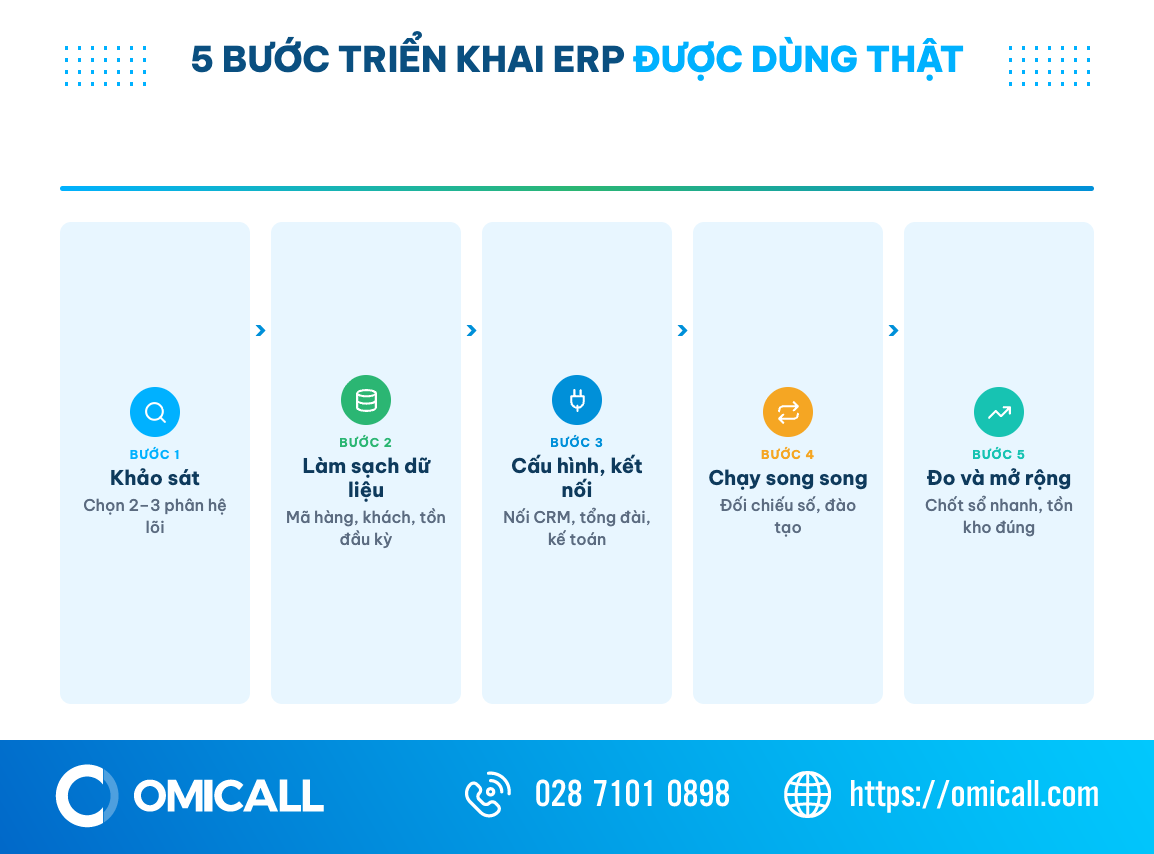 Quy trình 5 bước triển khai phần mềm ERP cho doanh nghiệp vừa và nhỏ