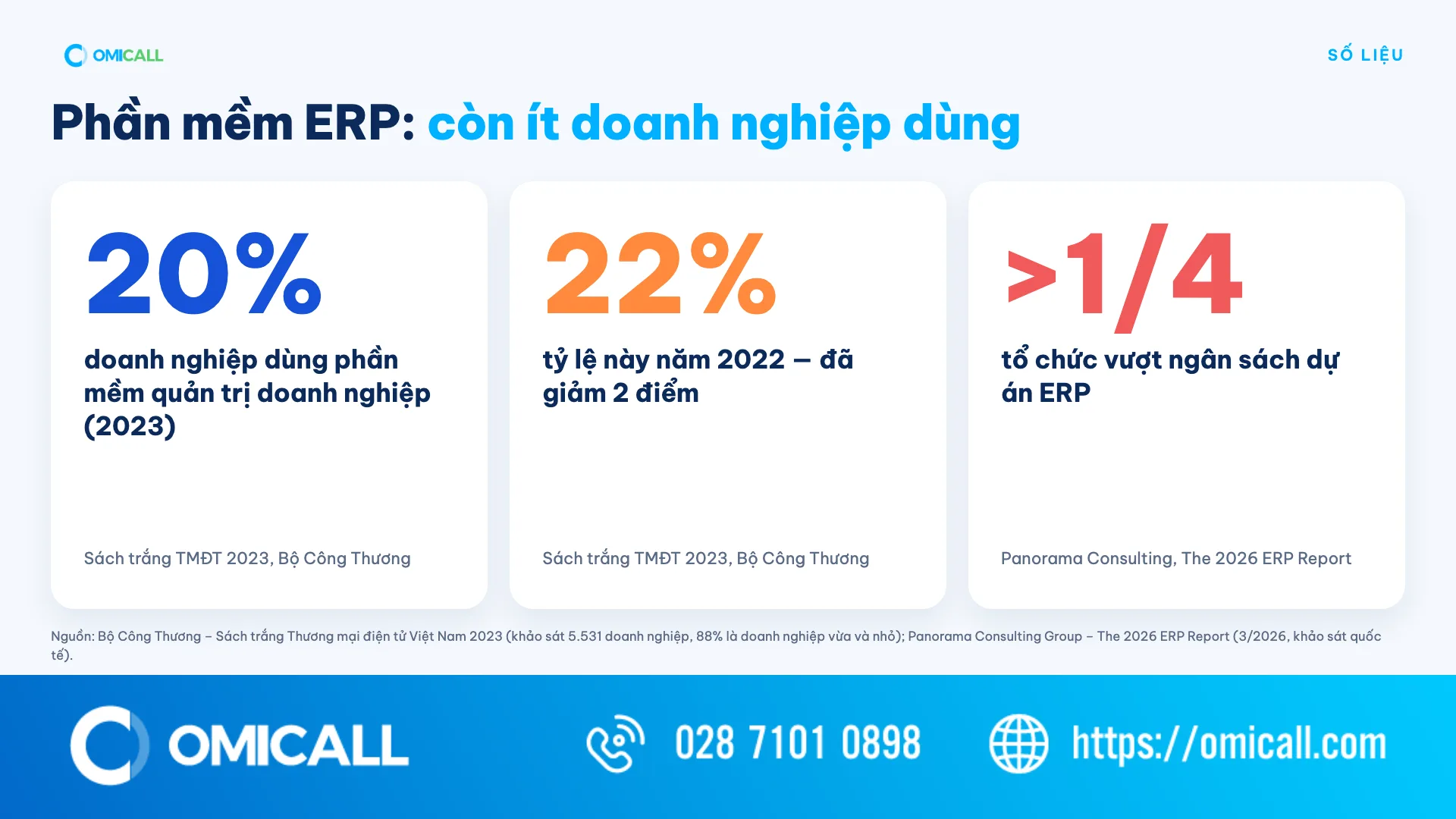 Tỷ lệ doanh nghiệp dùng phần mềm ERP năm 2023 và 2022 theo Sách trắng TMĐT, tỷ lệ dự án ERP vượt ngân sách