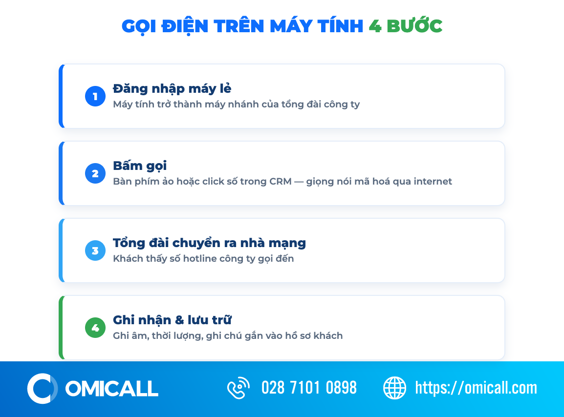 Sơ đồ 4 bước hoạt động của phần mềm gọi điện trên máy tính